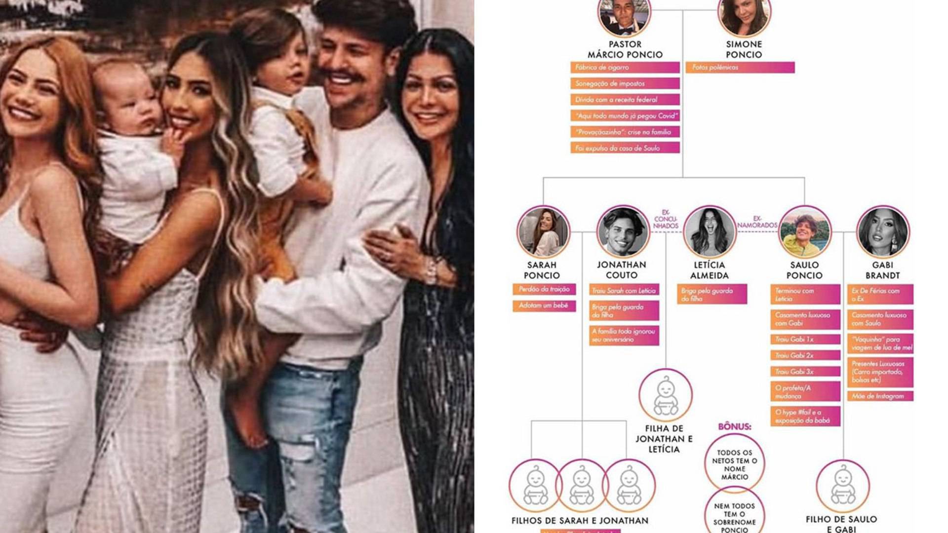 Entenda as pol&Atilde;&ordf;micas da fam&Atilde;&shy;lia Poncio
