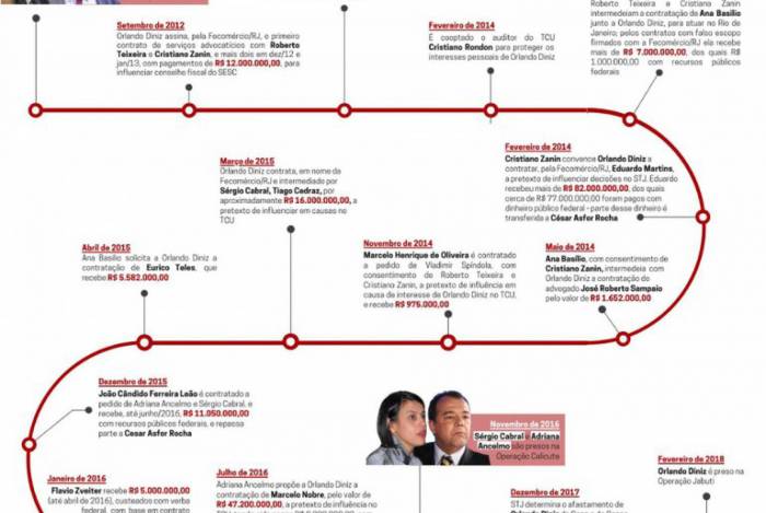 Na cronologia o MPF lista uma sequência de 11 fatos entre 2012 e 2016 descritos na denúncia da Operação E$quema S