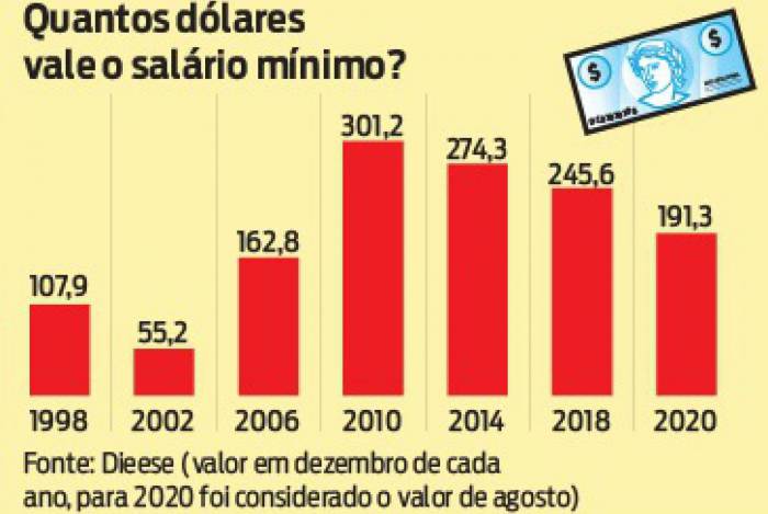 Comparativo do salário mínimo brasileiro com o dólar norte-americano