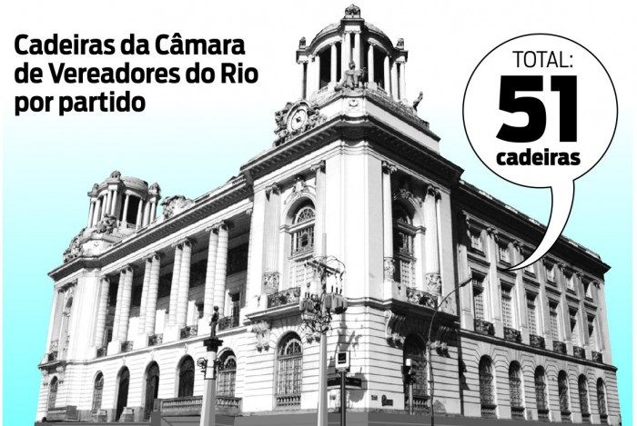 DEM é  partido com mais vereadores