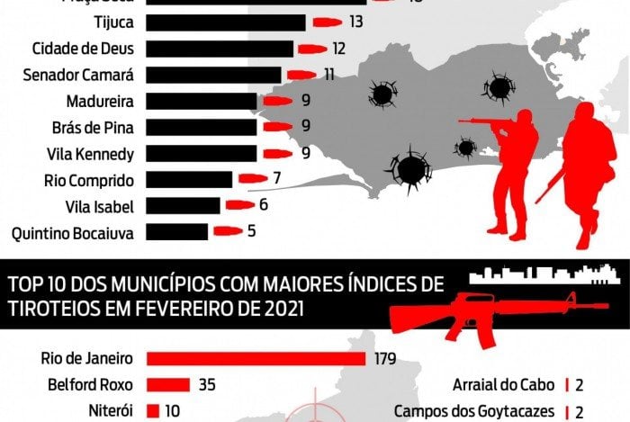 Tiroteios nos bairros