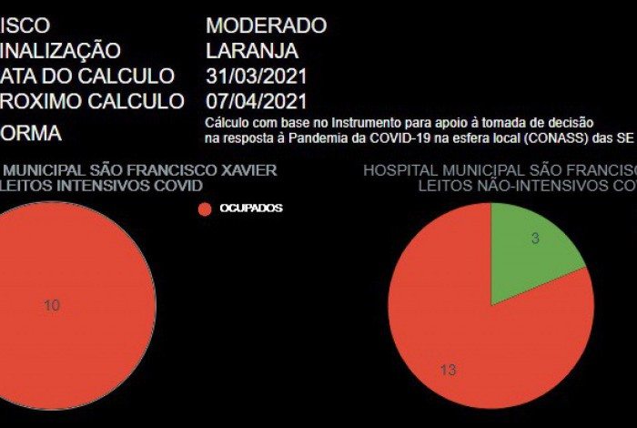 Risco diminuiu na cidade, segundo atualização da ferramenta municipal de informações sobre Covid. Porém, ocupação de leitos intensivos continua em 100%