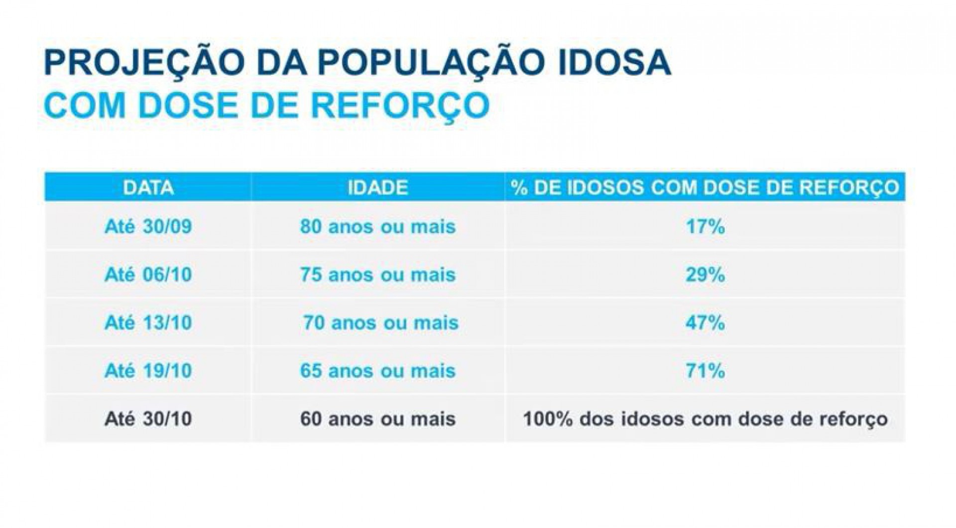 Planejamento da prefeitura para aplicação da dose de reforço em idosos - Reprodução