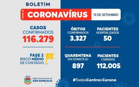 Covid em São Gonçalo soma 116.279 casos, 112.005 curados e 3.327 mortos