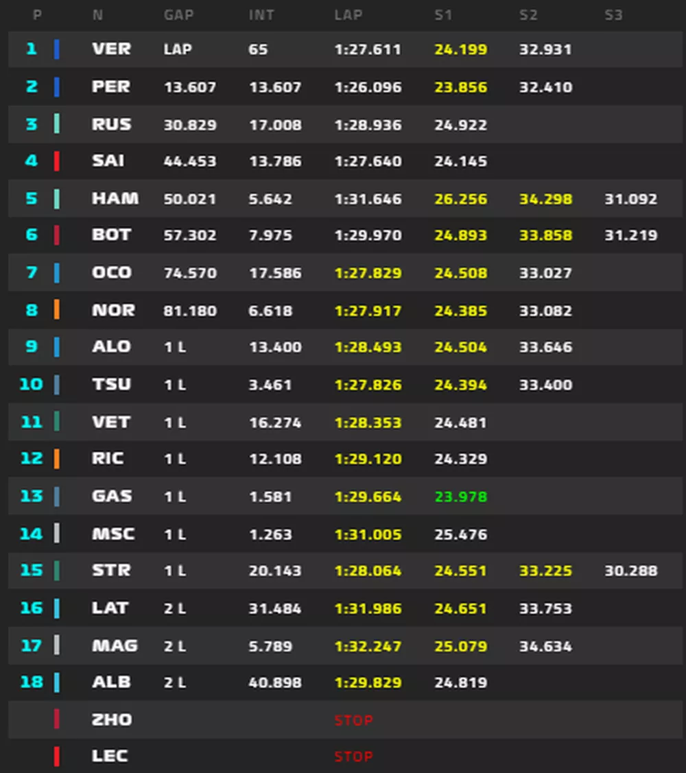 Resultado final do Grande Prêmio da Espanha de Fórmula 1