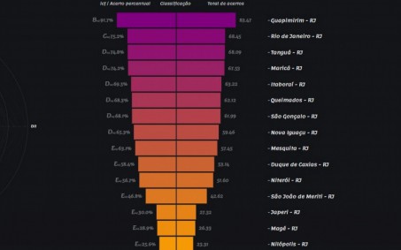 Ranking dos municípios que prestam a melhor informação fiscal foi atualizado