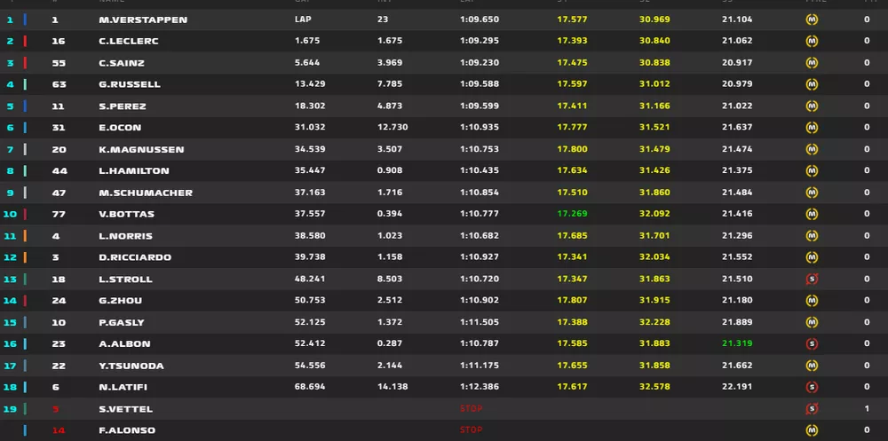 Resultado final da corrida sprint do GP da &Aacute;ustria