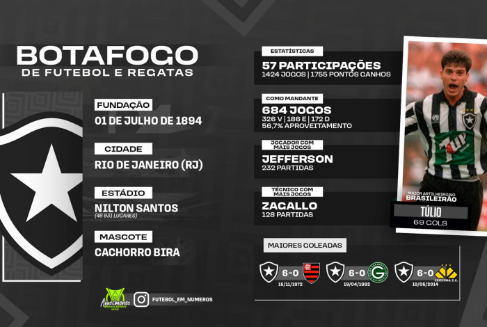 Retrospecto do Botafogo