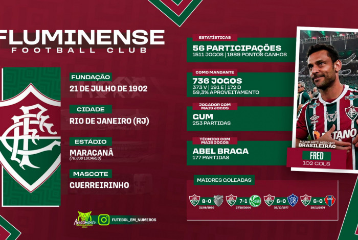 Tricolor das Laranjeiras conta com o bom futebol desempenhado para chegar ao tão sonhado pentacampeonato brasileiro este ano